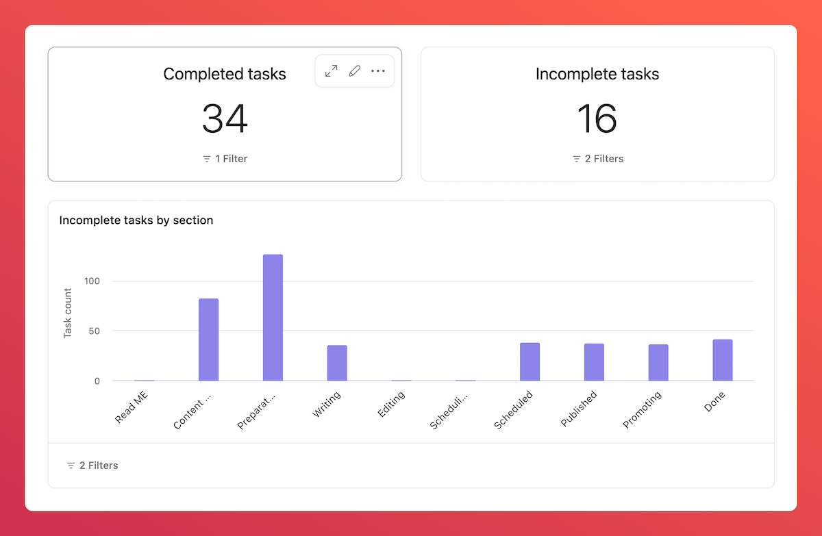 Graphs showing completed and open tickets.