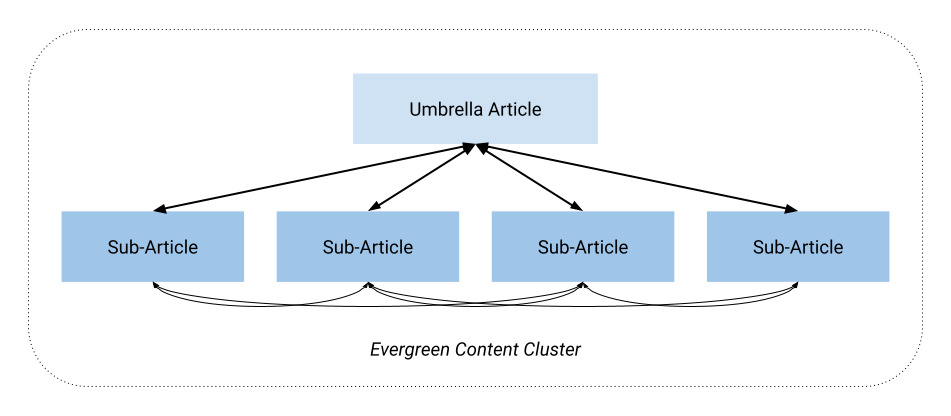 Content clusters and an umbrella article