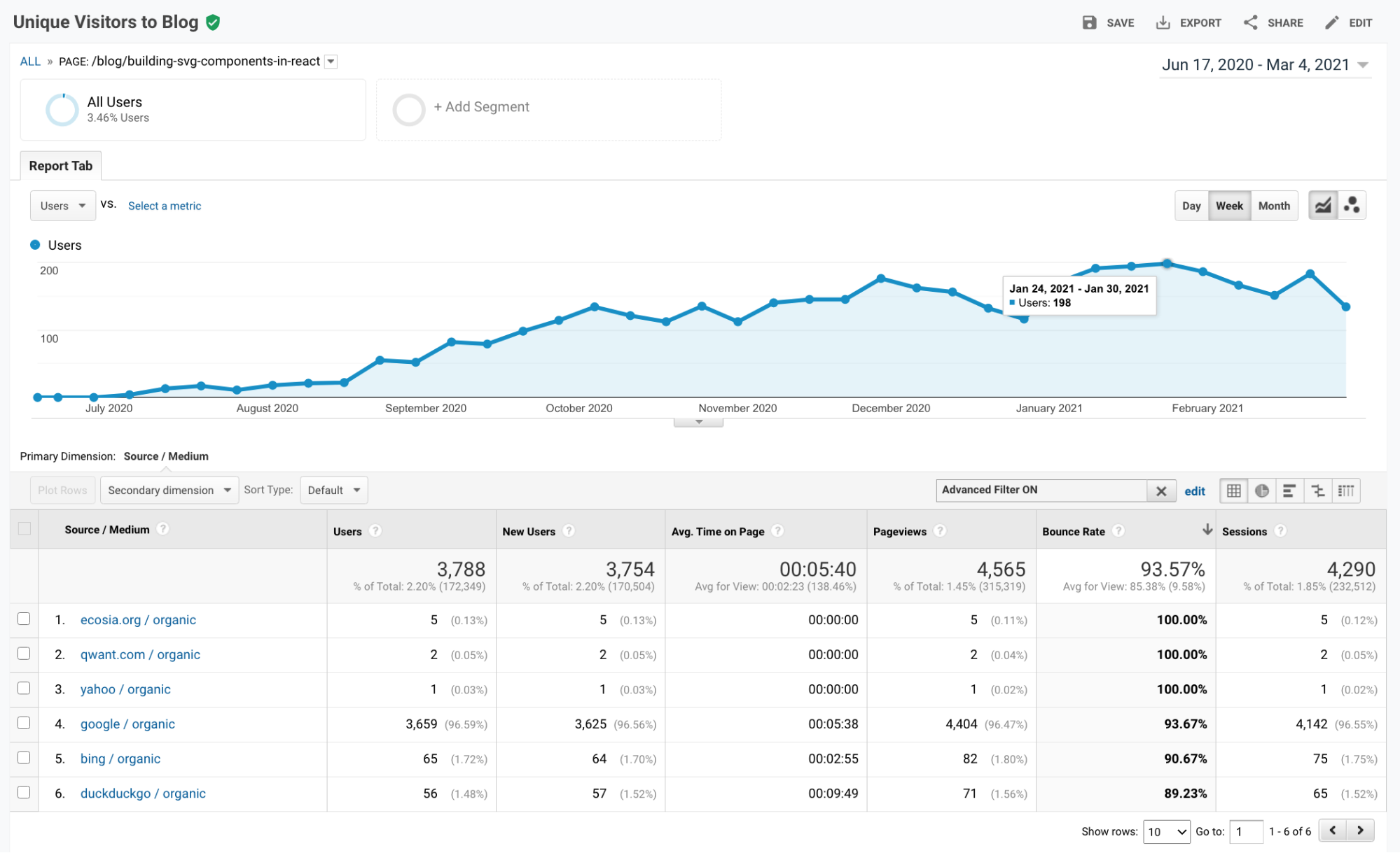 Evergreen content in Google Analytics