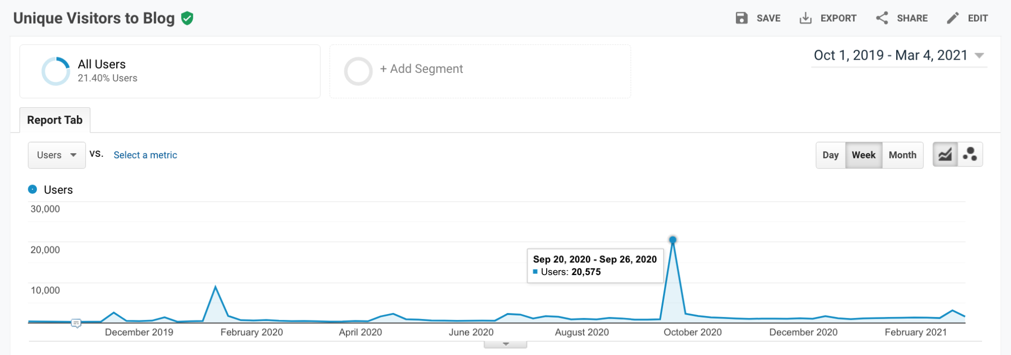 Spiky content drives visitors