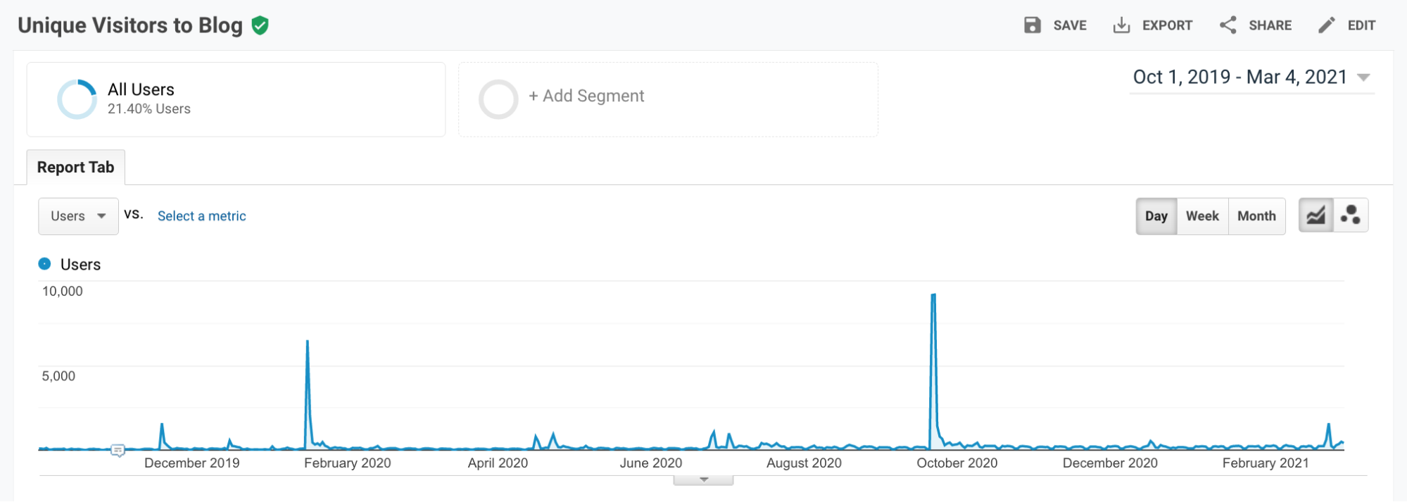 Spiky content in Google Analytics